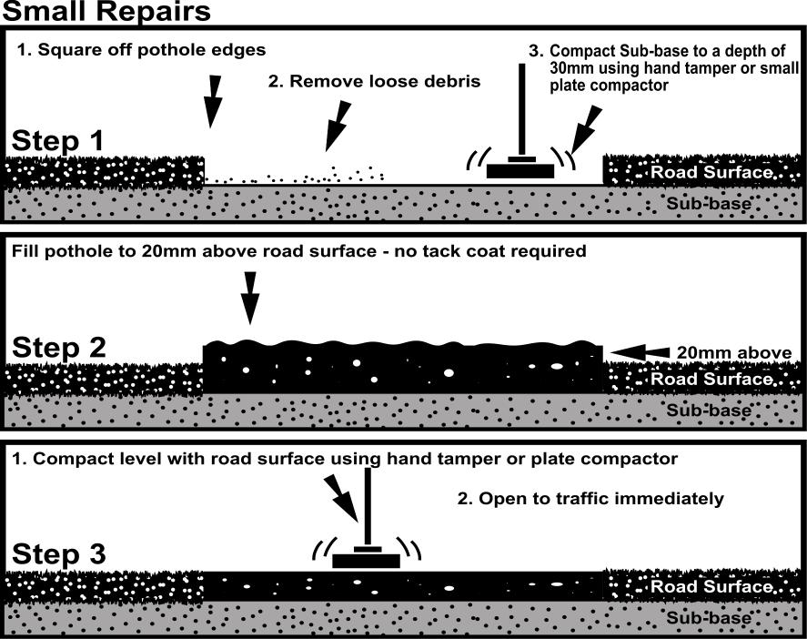 Instructions for small repair